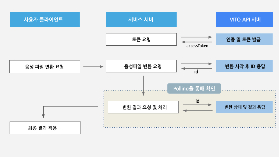 Spring Boot에서 VITO 음성인식 API 사용하기